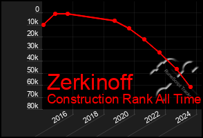 Total Graph of Zerkinoff