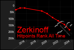 Total Graph of Zerkinoff