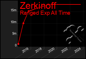 Total Graph of Zerkinoff