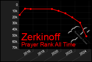 Total Graph of Zerkinoff