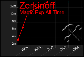 Total Graph of Zerkinoff