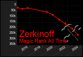 Total Graph of Zerkinoff