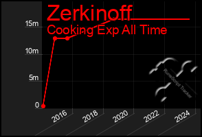 Total Graph of Zerkinoff