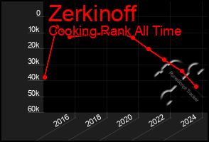 Total Graph of Zerkinoff