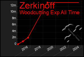 Total Graph of Zerkinoff