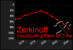 Total Graph of Zerkinoff