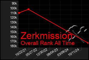 Total Graph of Zerkmission