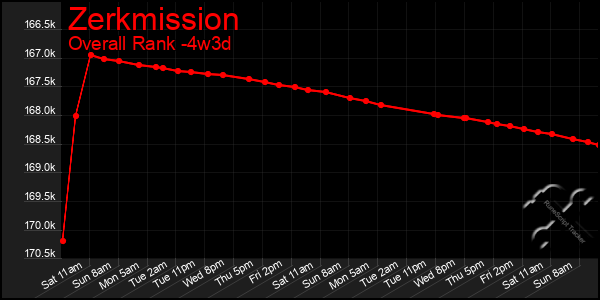 Last 31 Days Graph of Zerkmission