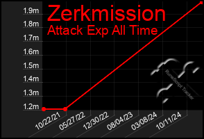 Total Graph of Zerkmission