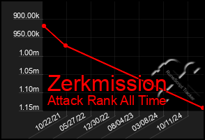 Total Graph of Zerkmission