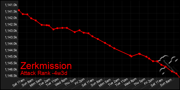 Last 31 Days Graph of Zerkmission