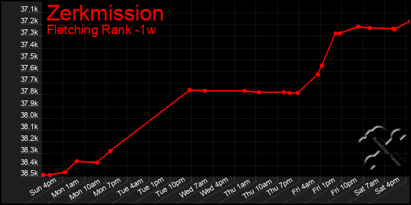 Last 7 Days Graph of Zerkmission