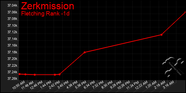 Last 24 Hours Graph of Zerkmission