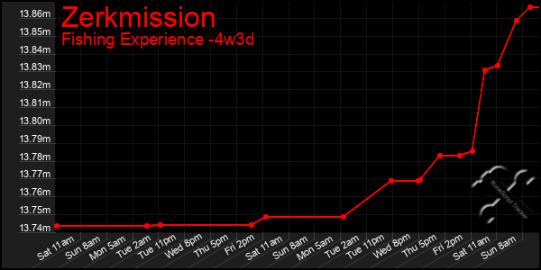 Last 31 Days Graph of Zerkmission