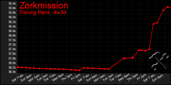 Last 31 Days Graph of Zerkmission