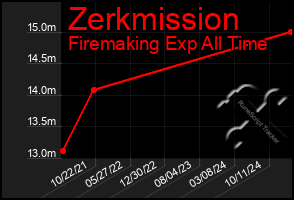 Total Graph of Zerkmission