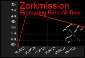 Total Graph of Zerkmission