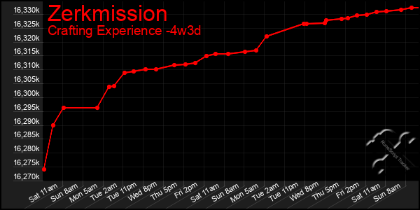 Last 31 Days Graph of Zerkmission