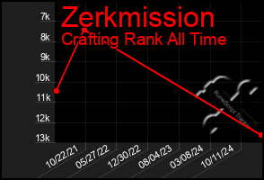 Total Graph of Zerkmission