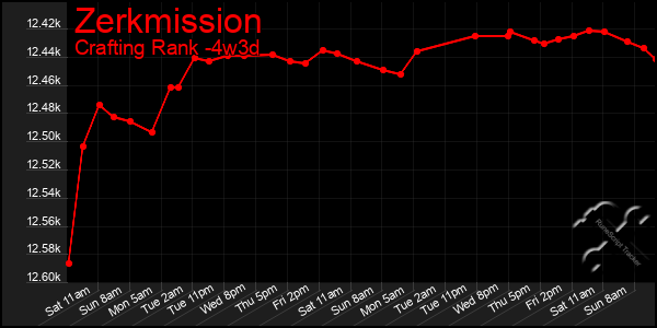 Last 31 Days Graph of Zerkmission