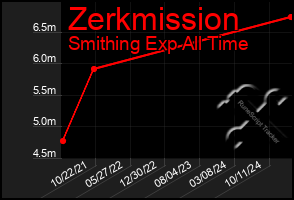 Total Graph of Zerkmission