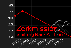 Total Graph of Zerkmission