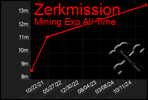 Total Graph of Zerkmission