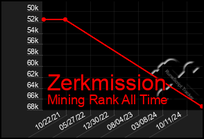 Total Graph of Zerkmission