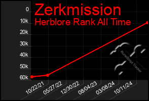 Total Graph of Zerkmission