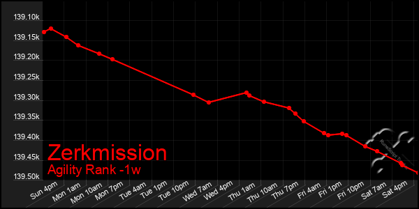 Last 7 Days Graph of Zerkmission