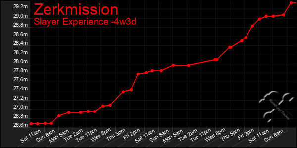 Last 31 Days Graph of Zerkmission