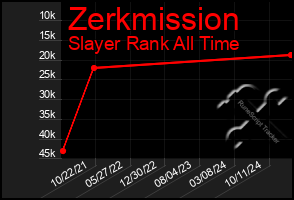 Total Graph of Zerkmission