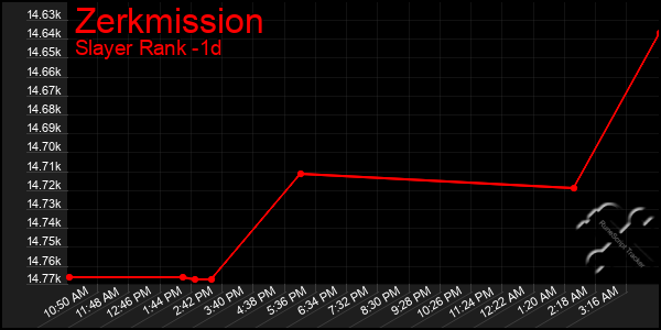 Last 24 Hours Graph of Zerkmission