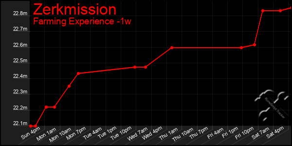 Last 7 Days Graph of Zerkmission