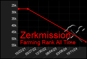 Total Graph of Zerkmission