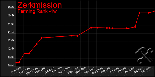 Last 7 Days Graph of Zerkmission