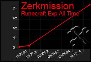 Total Graph of Zerkmission