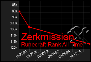 Total Graph of Zerkmission