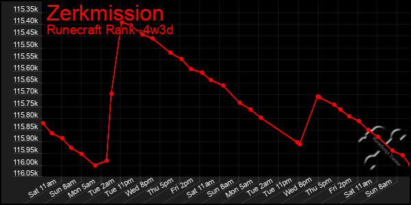 Last 31 Days Graph of Zerkmission