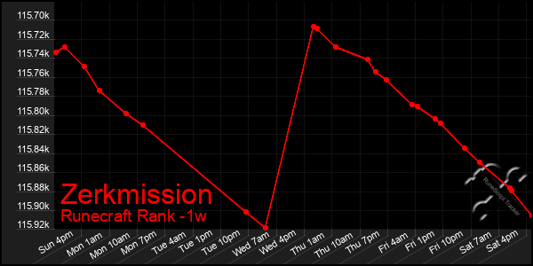 Last 7 Days Graph of Zerkmission