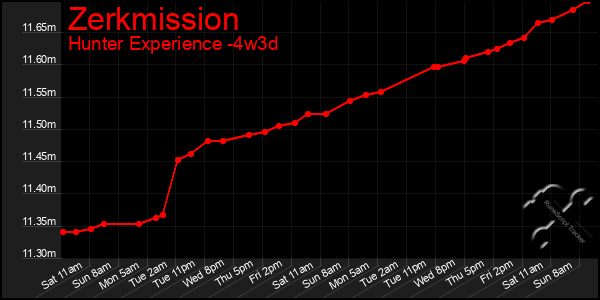 Last 31 Days Graph of Zerkmission