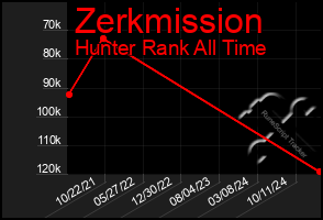 Total Graph of Zerkmission