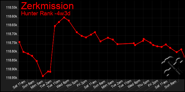 Last 31 Days Graph of Zerkmission