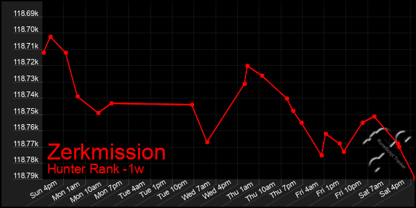 Last 7 Days Graph of Zerkmission