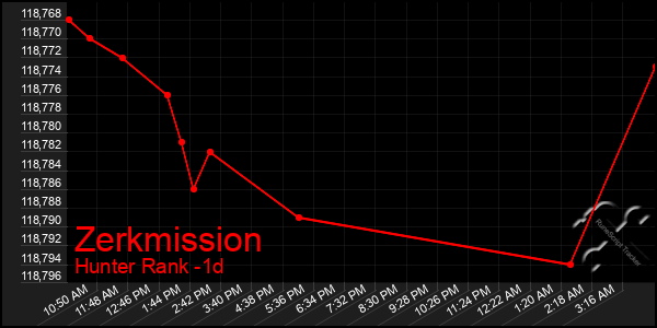 Last 24 Hours Graph of Zerkmission