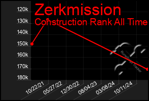 Total Graph of Zerkmission