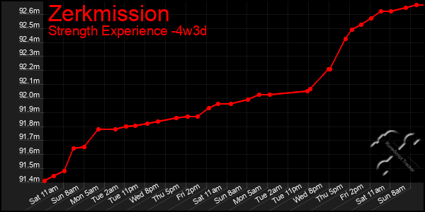 Last 31 Days Graph of Zerkmission