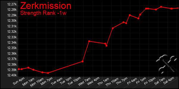 Last 7 Days Graph of Zerkmission