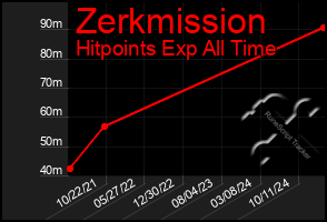 Total Graph of Zerkmission