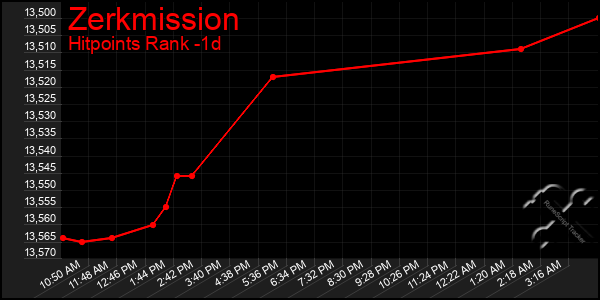 Last 24 Hours Graph of Zerkmission